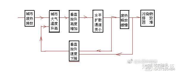 1,热岛大气环流概念城市热岛效应在热力学上也可称为"热岛大气环流"