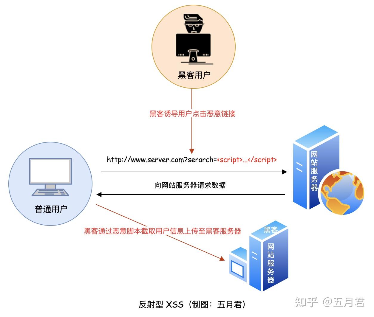  安全 跨站脚本攻击 XSS 三种类型及防御措施 知乎