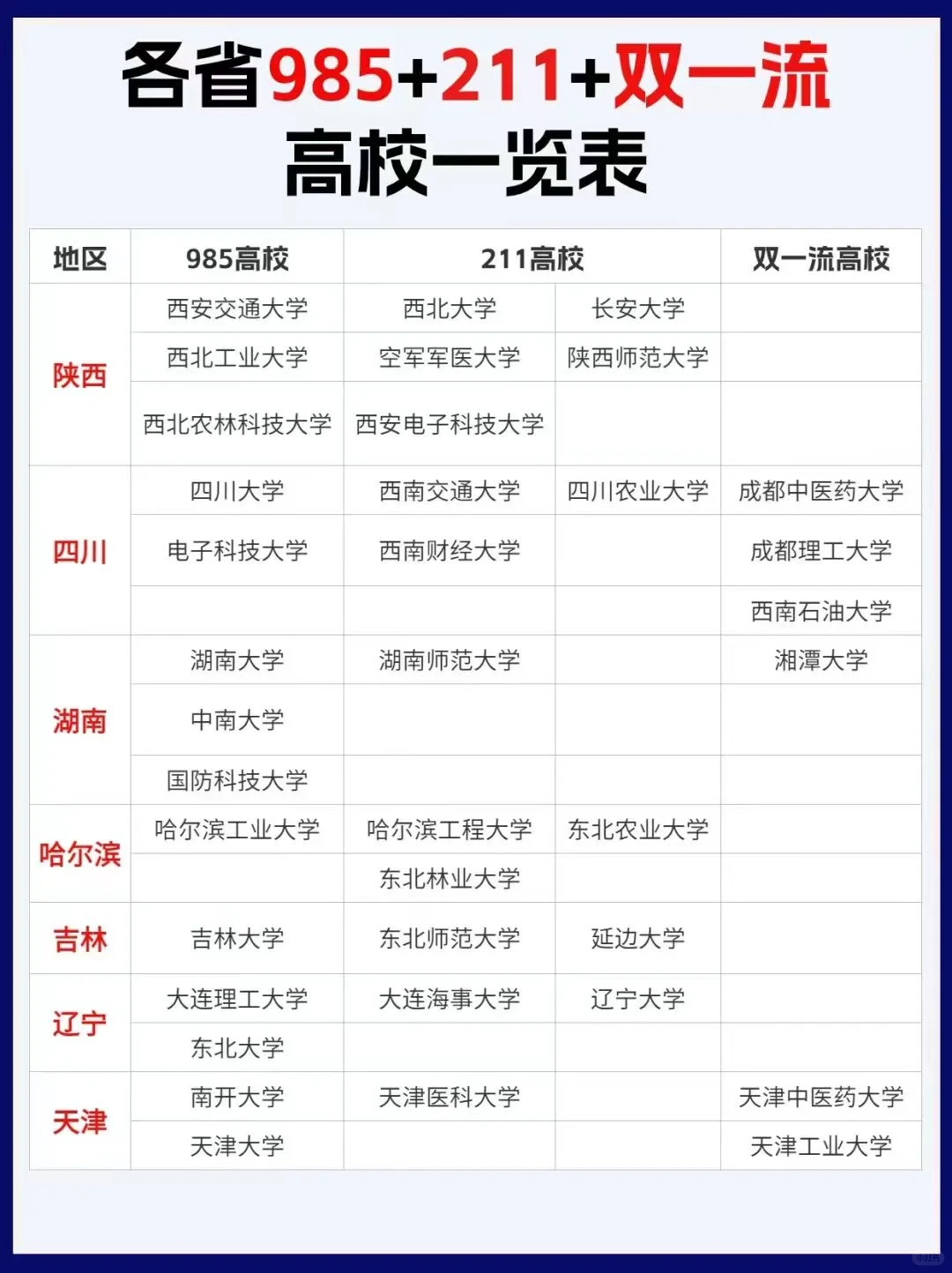 各省 985 + 211 + 双一流高校一览表 - 知乎