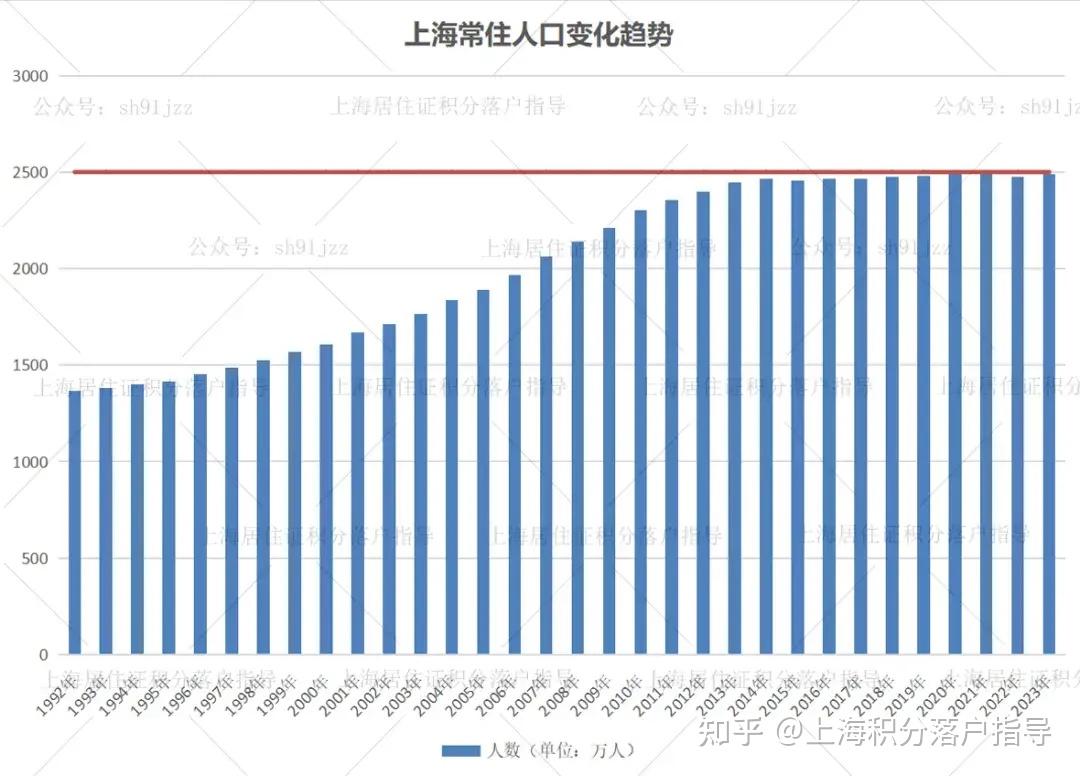 上海常住人口逼近2500万红线外地人落户名额即将用尽