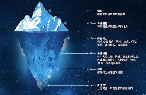 你可以知乎上有一个关于麦克利兰的冰山模型的回答,我这边上传不了,你