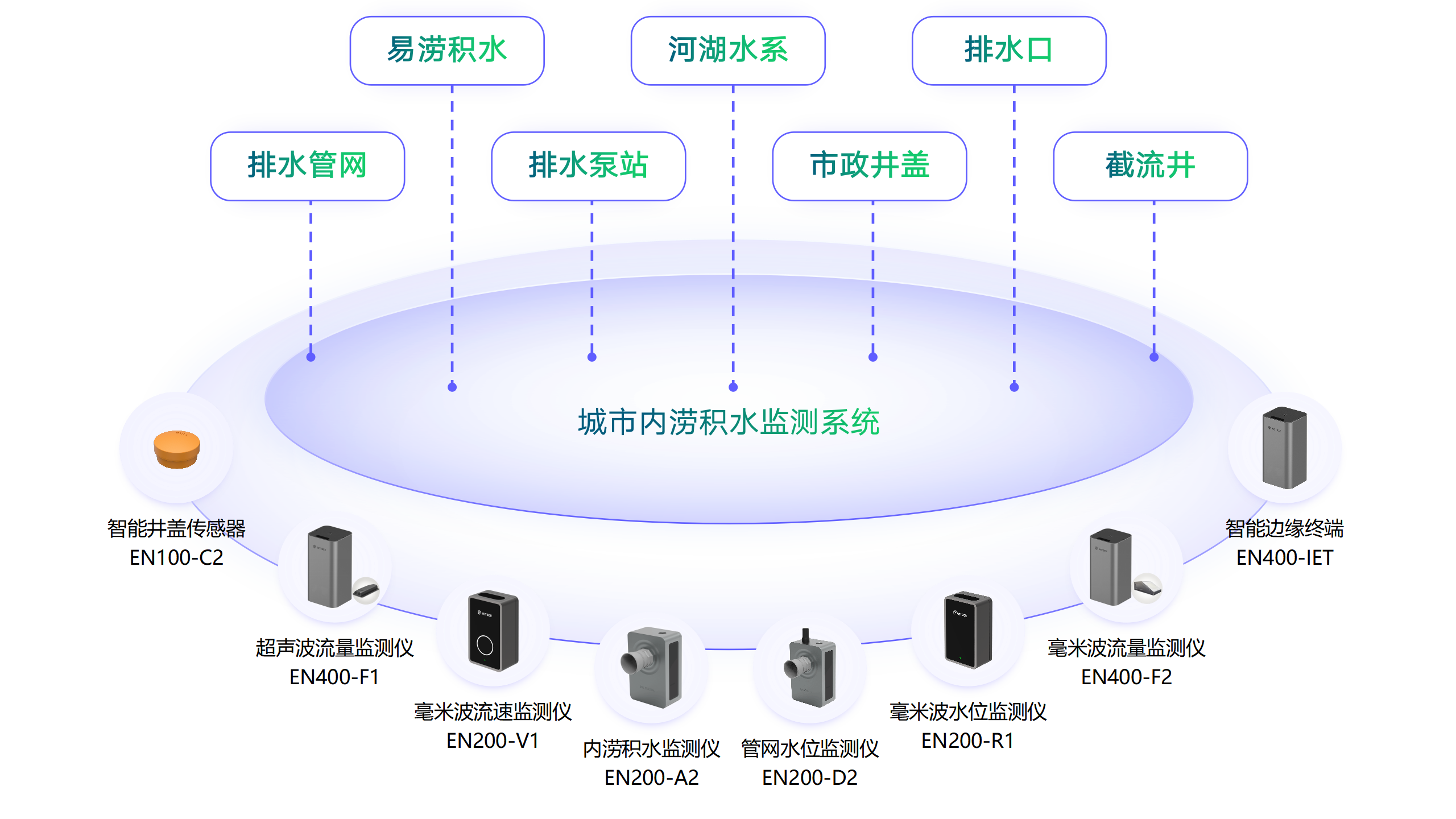 城市内涝监测预警系统科学智治应对灾害