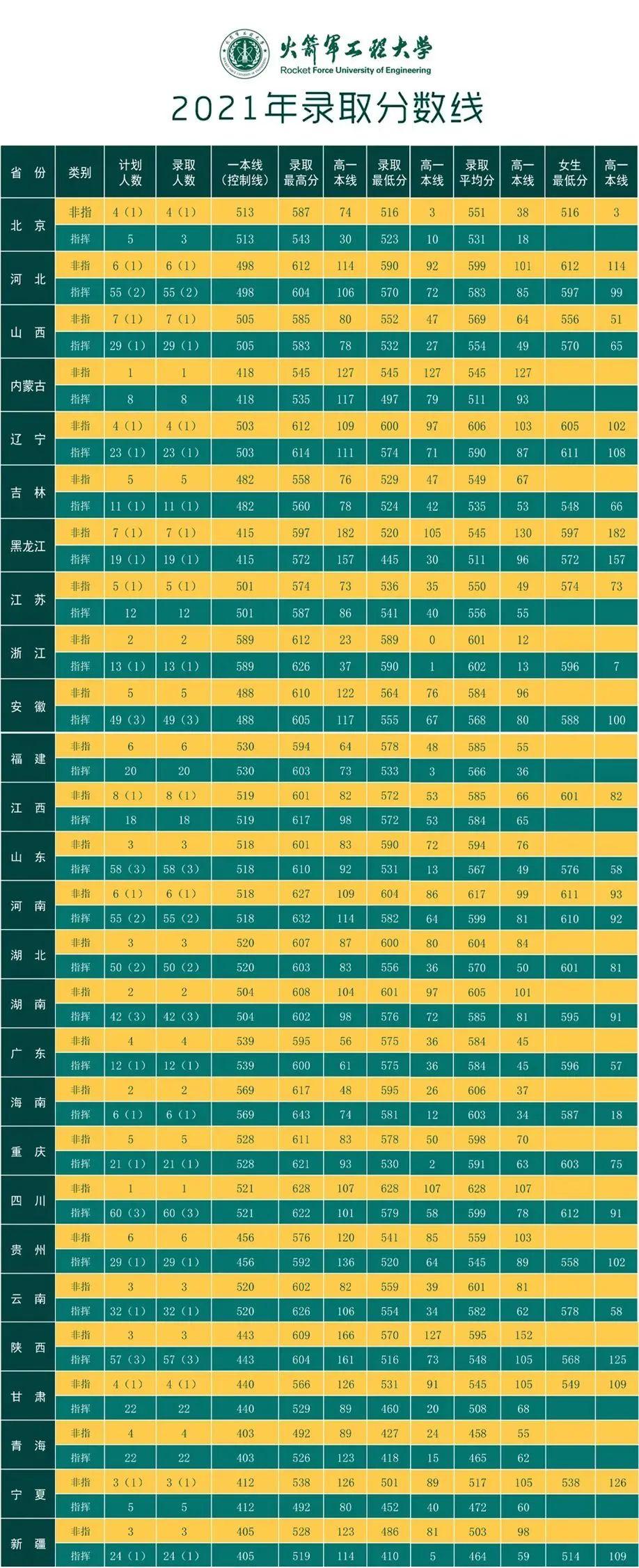 高考报考军校火箭军工程大学