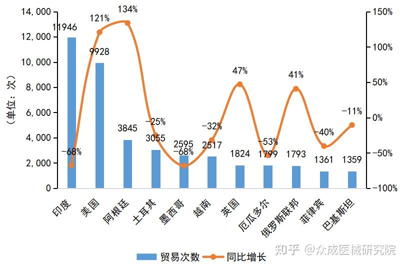 全球贸易 2022年1月至8月全球呼吸机贸易情况 知乎