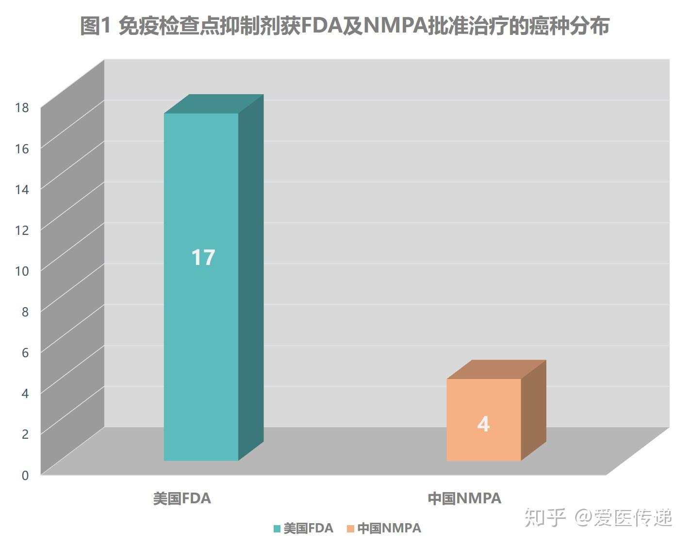 中美批准的腫瘤免疫療法大盤點 - 知乎