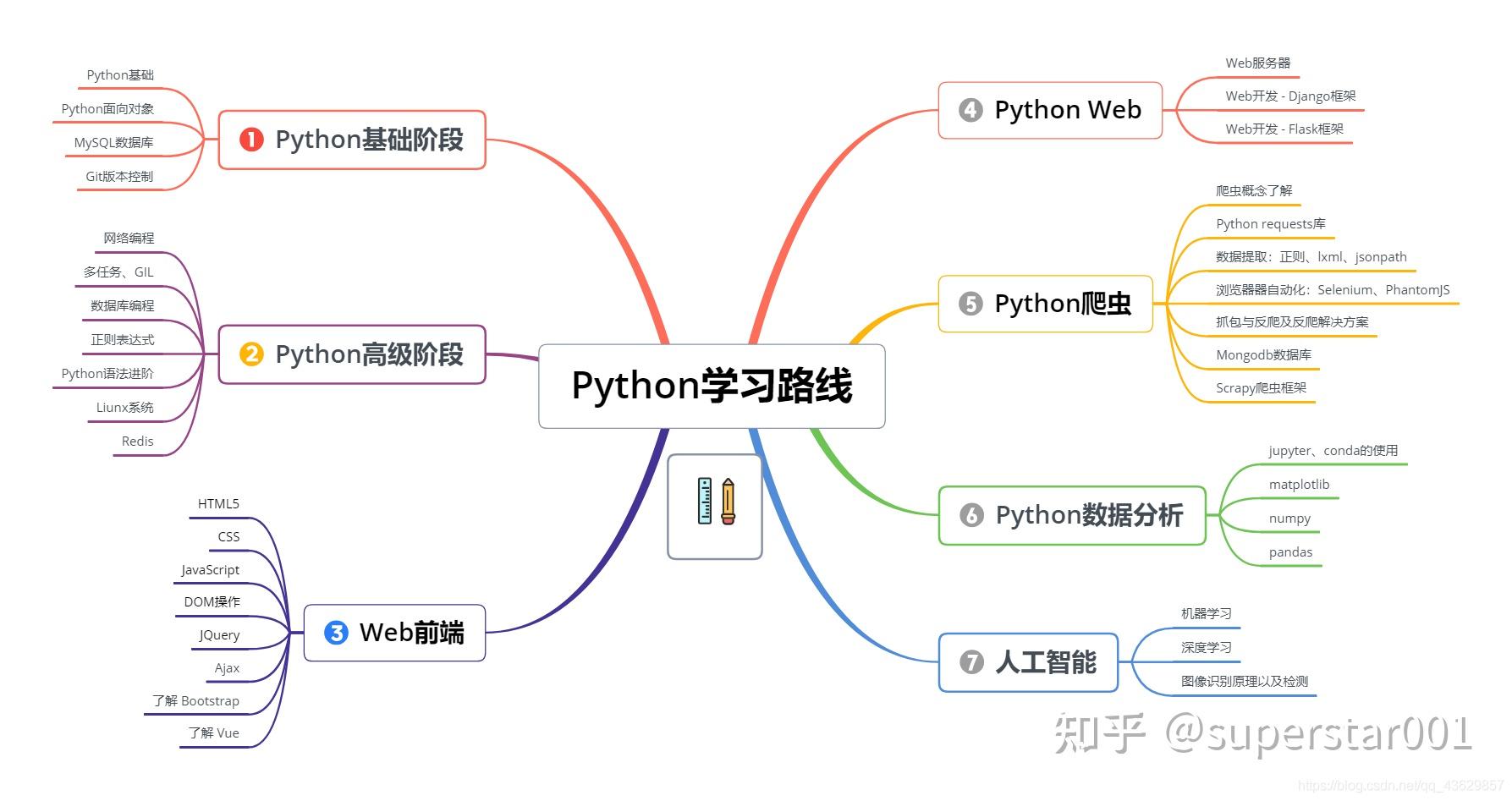 闲谈python语言入门