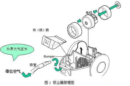 一,吸尘器工作原理