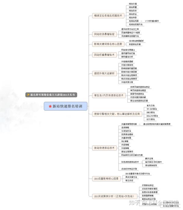 0基础到大神级别seo培训课程列表