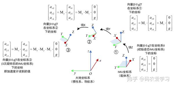 陀螺仪解算姿态角