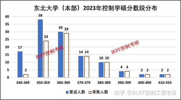 東北秦皇島分校2020分?jǐn)?shù)線_秦皇島分校2019多少分_2023年秦皇島學(xué)校錄取分?jǐn)?shù)線