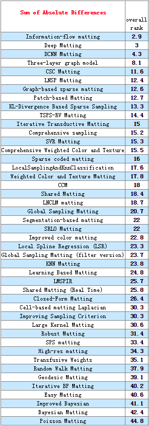 除了绿幕之外还有哪些抠像技术?