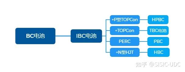 BC电池是什么？半片电池片是什么？带您了解！ - 知乎
