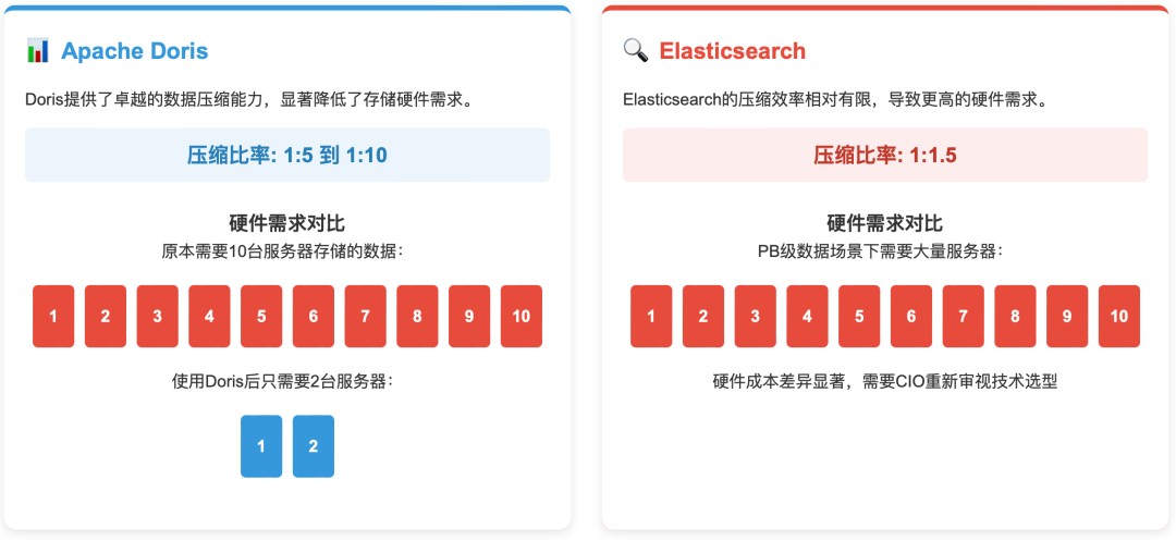 看完这个 Apache Doris vs Elasticsearch 的结果，我直接好家伙 - 知乎