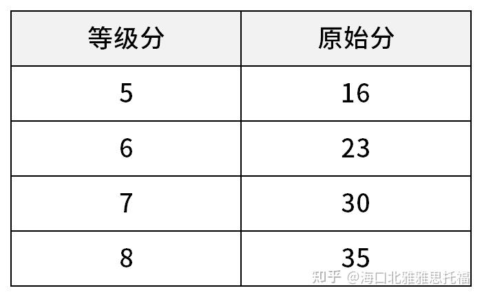 雅思7分有多難要多努力才能考到雅思7分