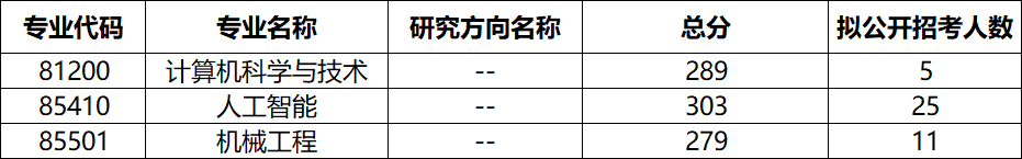苏州大学各专业考研的复试分数线、拟录取人数统计分享! - 知乎
