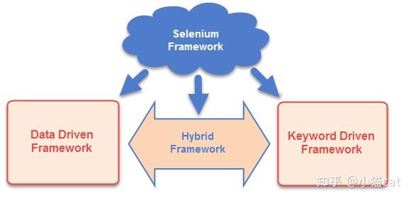 Data Driven Framework In Selenium C