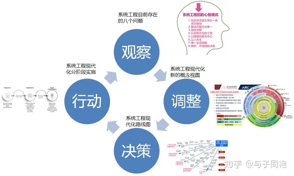 接下来,我们用ooda环理论,从总体上分析如何实现系统工程4.0.