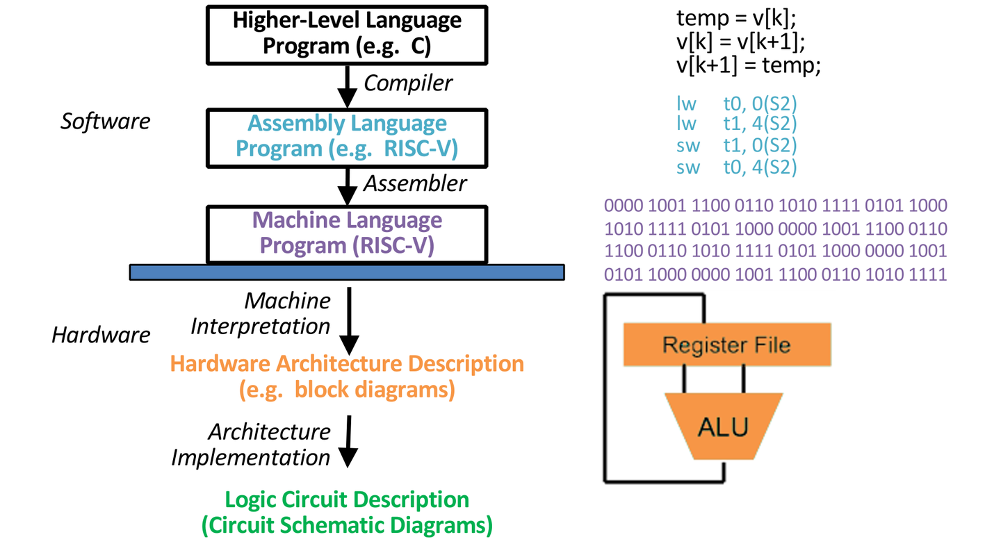 Course Structure