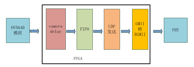 【紫光同创国产FPGA教程】【第二十七章】千兆以太网视频传输实验 【紫光同创国产FPGA教程】【第二十七章】千兆以太网视频传输实验