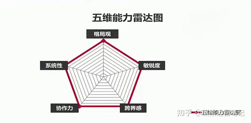 人一定要有自省的能力,一定要知道哪里做的不足,这个五维能力雷达图