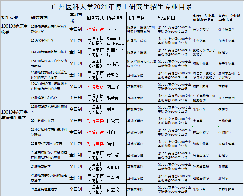 地址邮编:广州市番禺区新造镇新造路1号广州医科大学研究生院(511436)