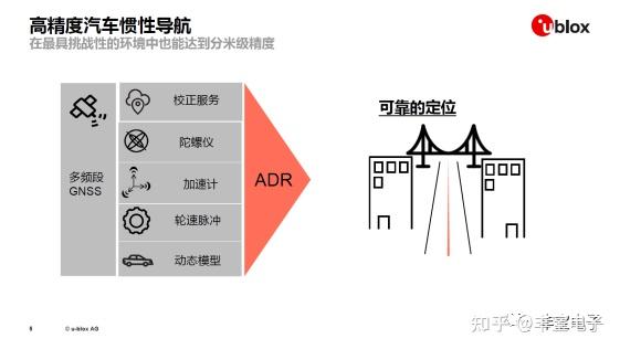 基于u Blox Zed F9k的自动驾驶系统 知乎