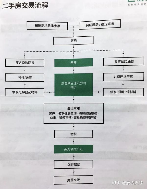 一个90后女生的上海内环内老破小买房实录(下):二手房交易流程梳理