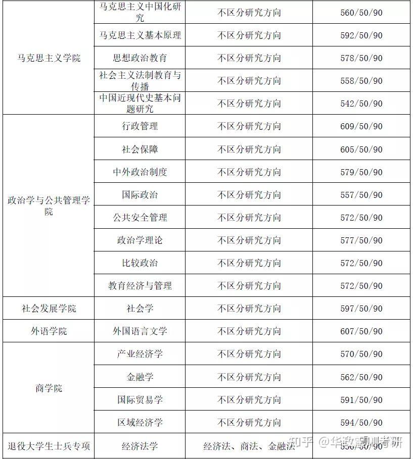 2022屆華政考研總分分數線公佈