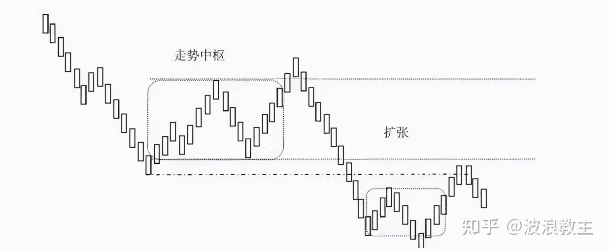 缠论技术深入理解缠论走势中枢与盘整趋势