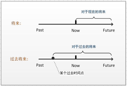 第十讲 如何快速掌握英语的十六类时态? - 知乎