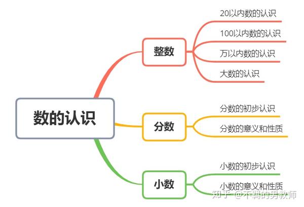 数的认识 都要认识 理解什么呢 知乎