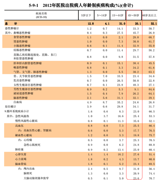 我们不妨看看《2013中国卫生统计年鉴》中的重大疾病年龄构成情况,以