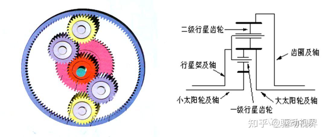 基于拉维奈尔赫式行星齿轮机构的混合动力变速箱 知乎 