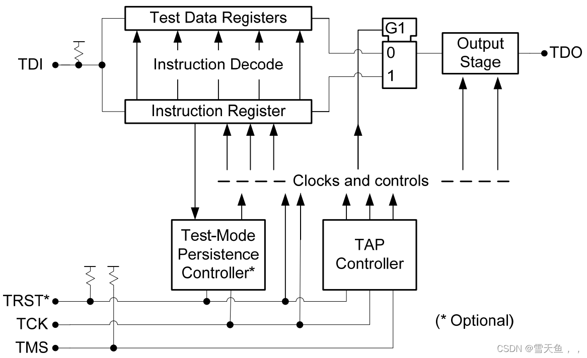 JTAG 标准IEEE STD 1149.12013学习笔记（一·）Test logic architecture、Instruction