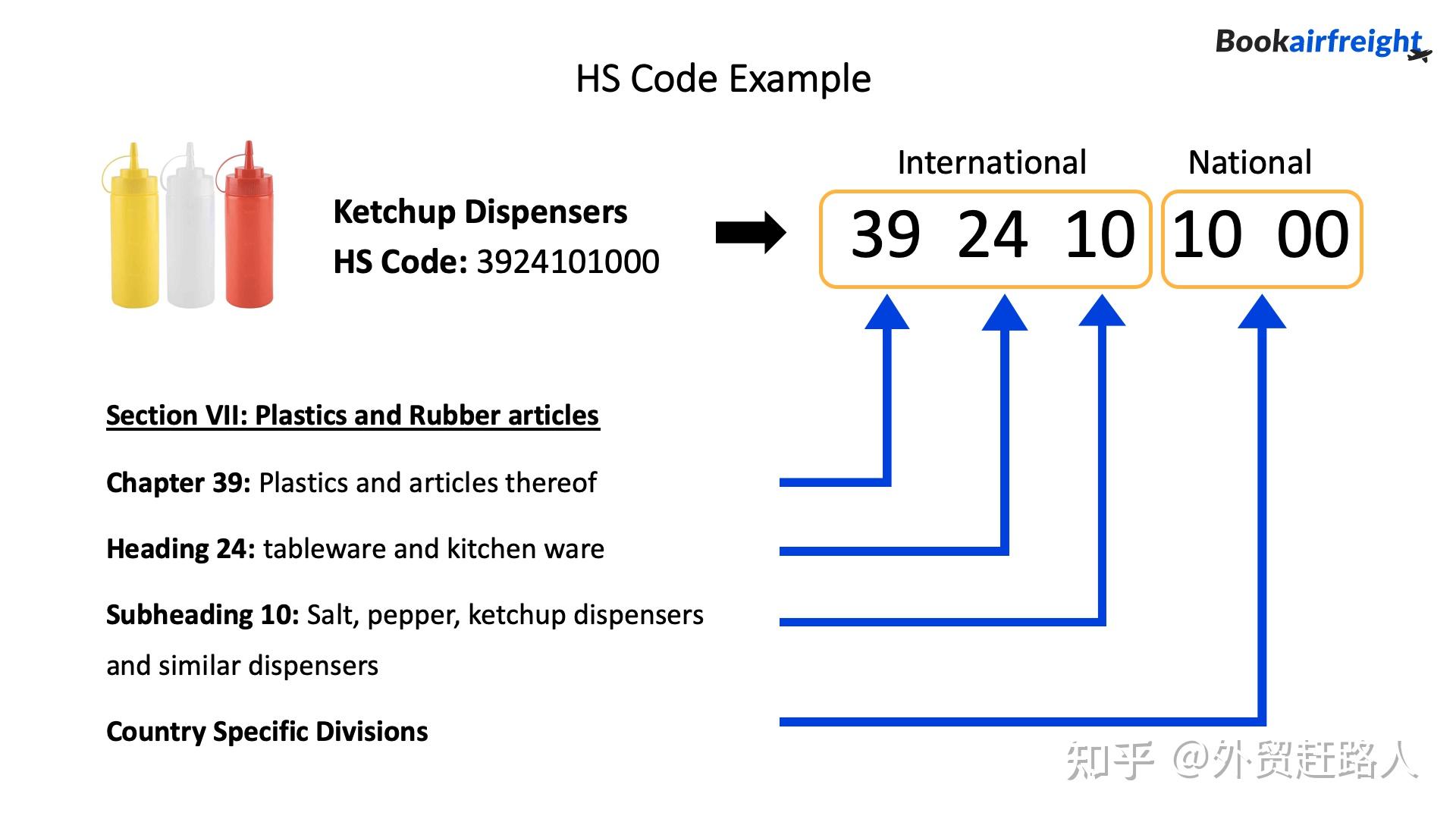 HS Code海关编码是什么意思，有什么作用？HS Code的前6位和后4位分别代表什么？ - 知乎