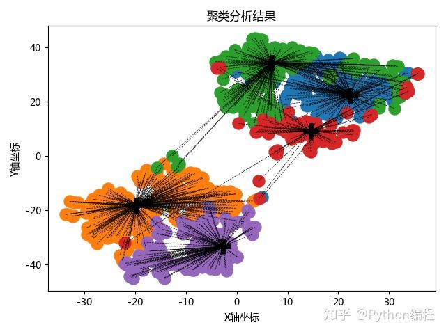 【优秀设计案例】基于K-Means聚类算法的球员数据聚类分析设计与实现 - 知乎