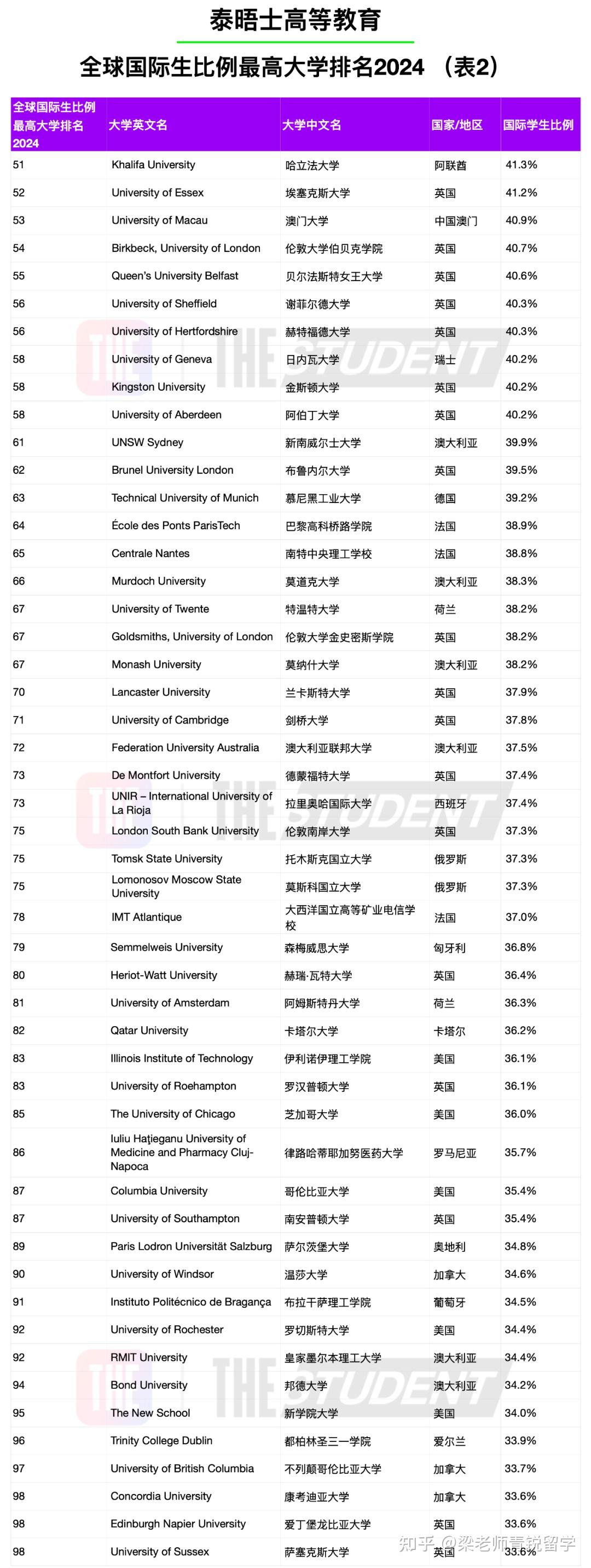 全球国际生比例最高的大学排名03