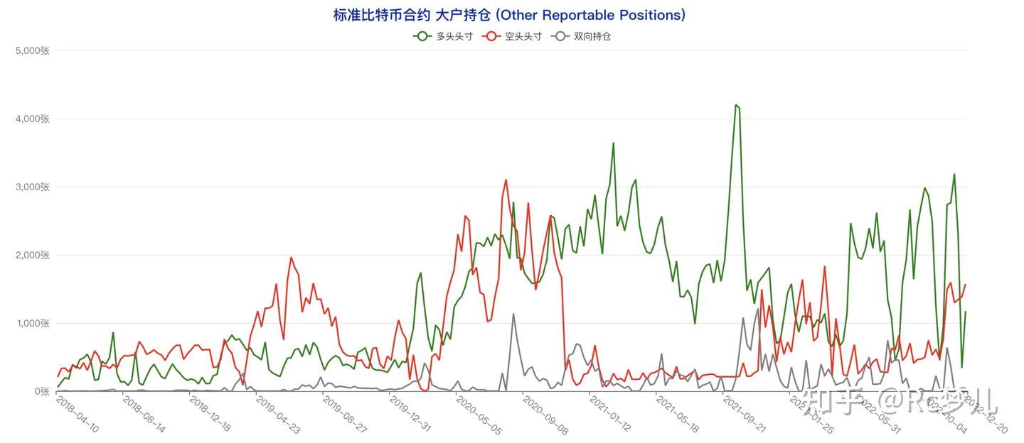 大型机构空头头寸续创历史新高，短线多方力量薄弱| CFTC 比特币持仓- 知乎