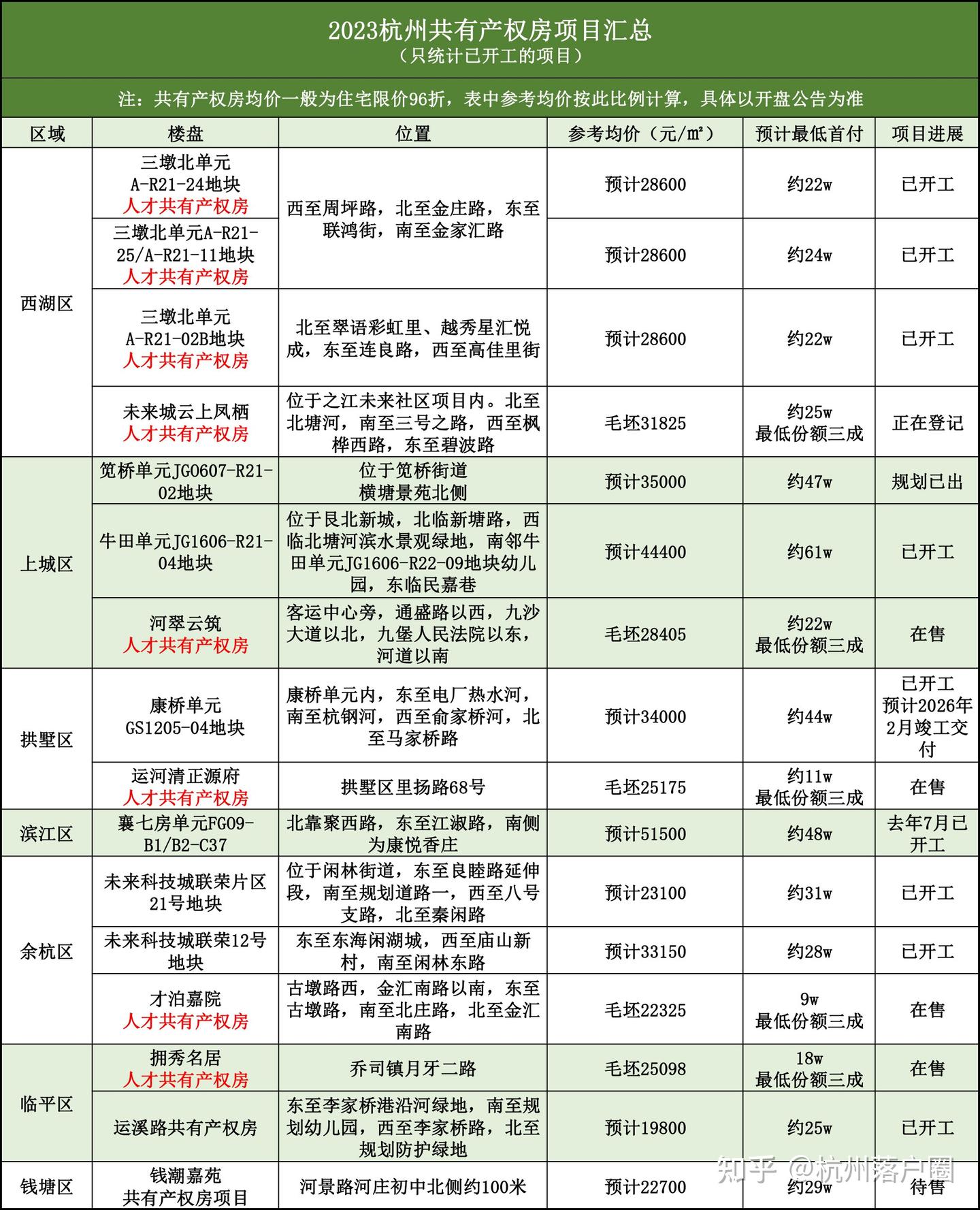 首付只要二三十万!杭州共有产权房都在哪里? - 知乎