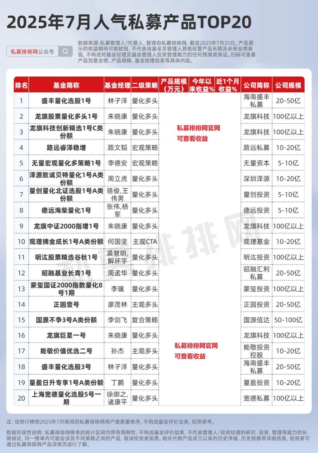 李蓓、吴悦风业绩反攻！龙旗人气升至第1！私募7月人气榜出炉！ - 知乎