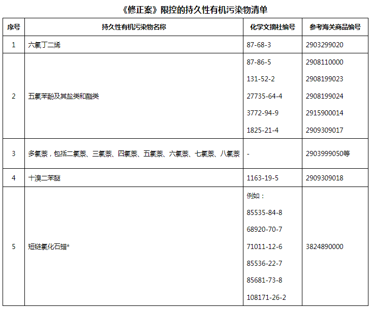 关于持久性有机污染物的斯德哥尔摩公约列入短链氯化石蜡等三种类持久