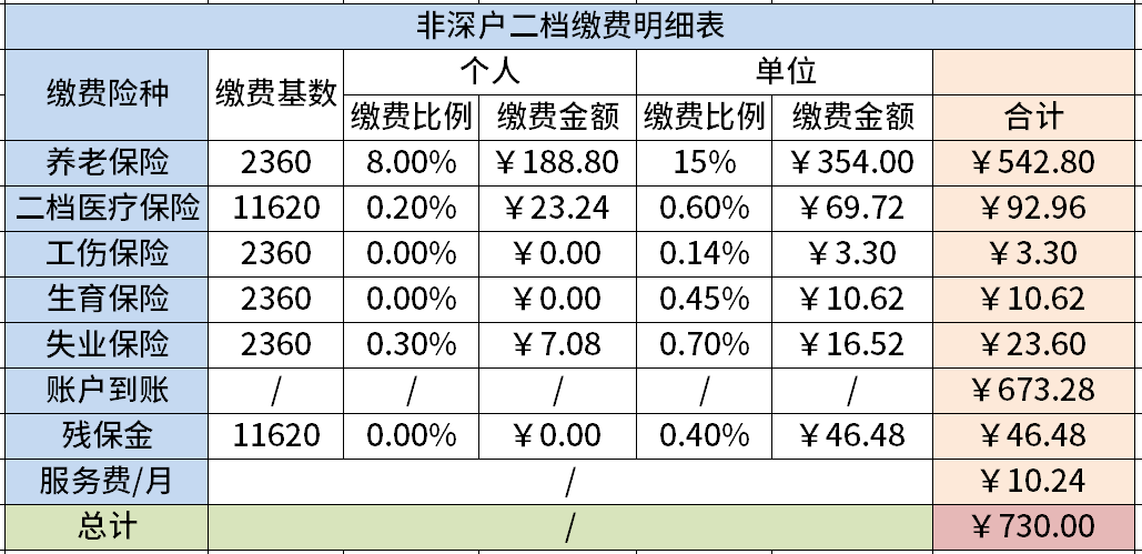 2022年深圳社保費用明細