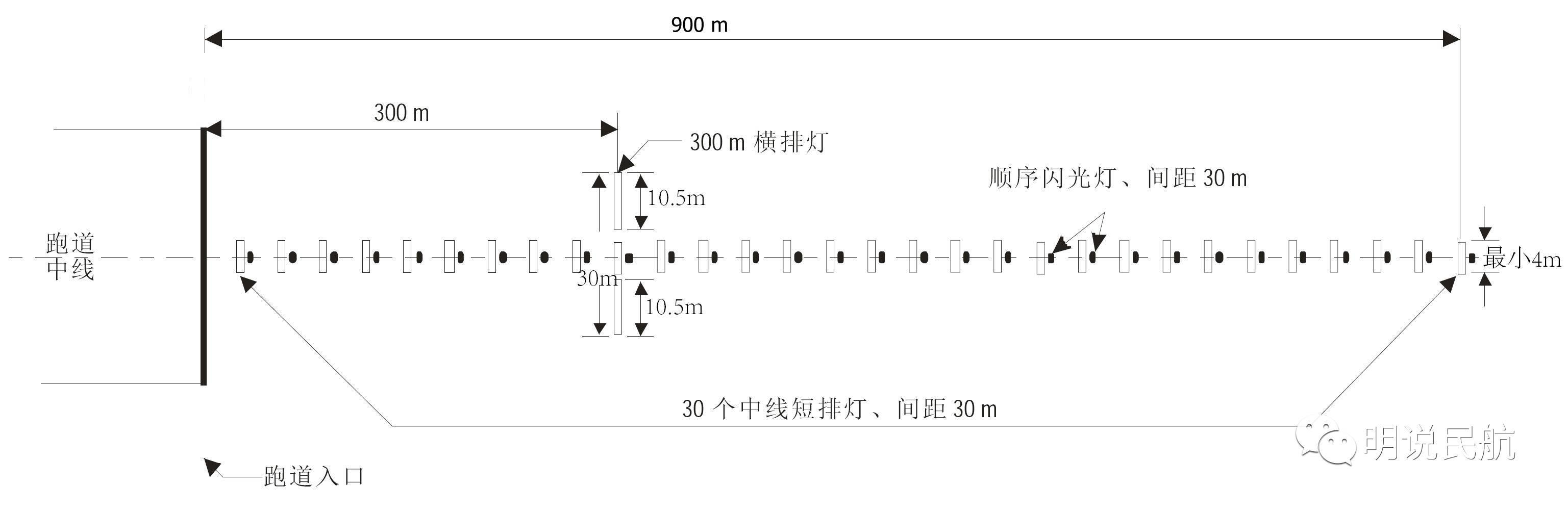 Ⅰ類精密進近燈光系統應由一行位於跑道中線延長線上並儘可能延伸到距