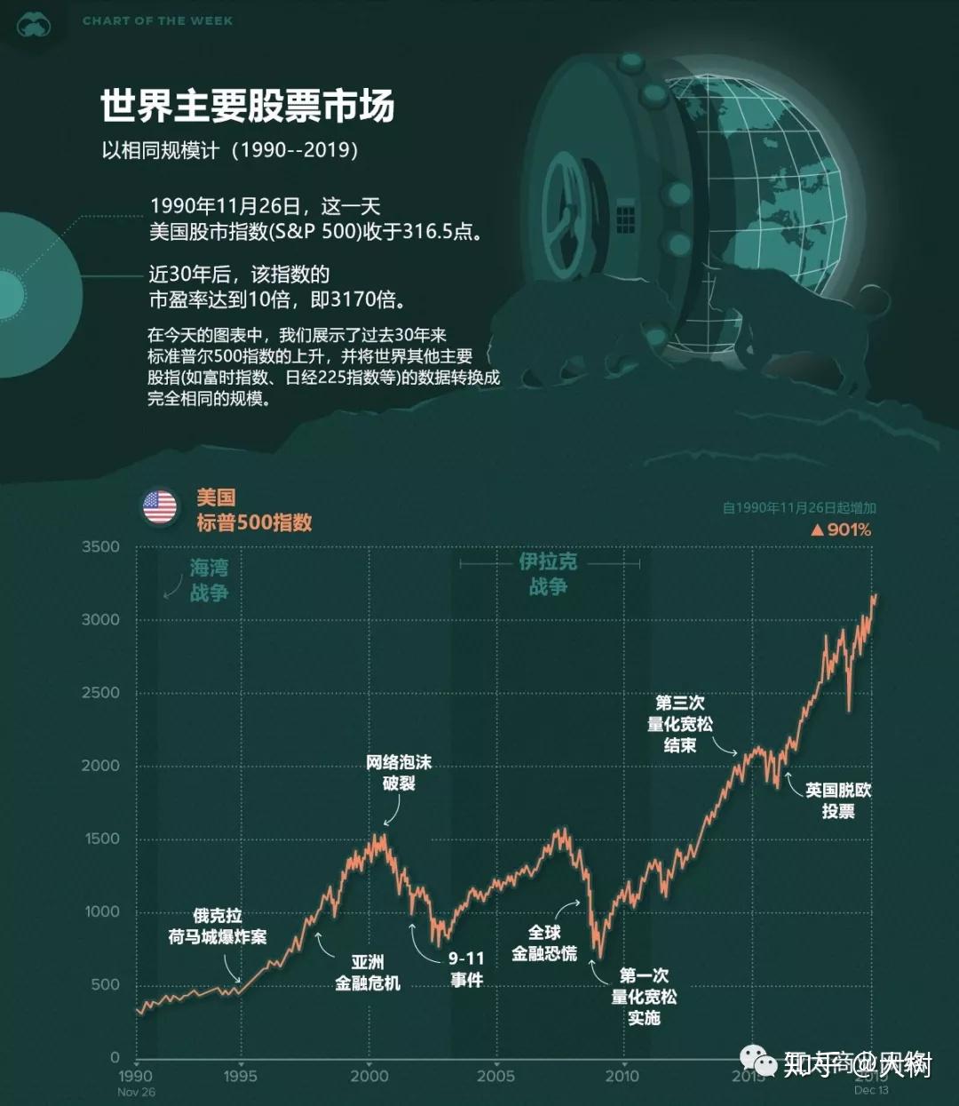 回顾历史，看世界主要股票市场表现- 知乎