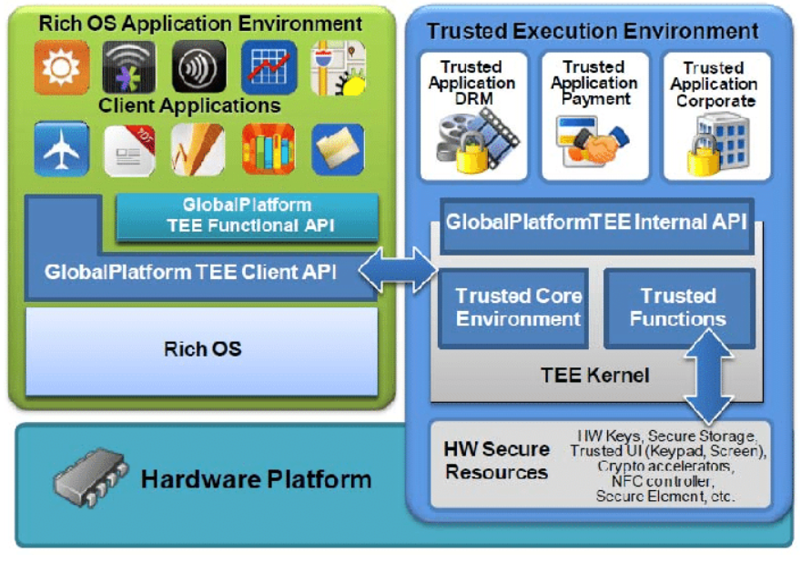 学Arm TrustZone需要看哪些资料？ 知乎