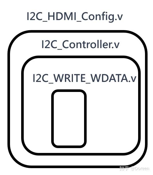 基于FPGA控制的ADV7513芯片的I2C代码解析 知乎