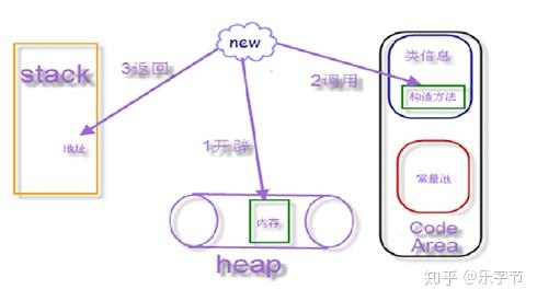 乐字节Java构造器(构造方法|构造函数)、方法与内存分析 乐字节Java构造器(构造方法|构造函数)、方法与内存分析