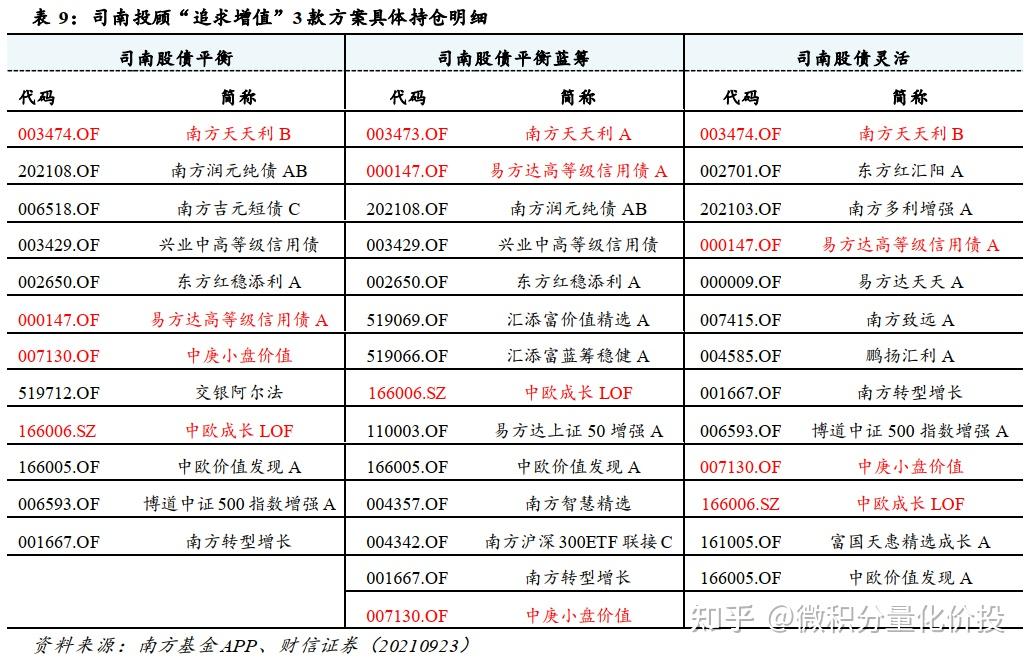 1)司南多因子成長指數組合: 權益類資產倉位 70%-100%, 主要投資於