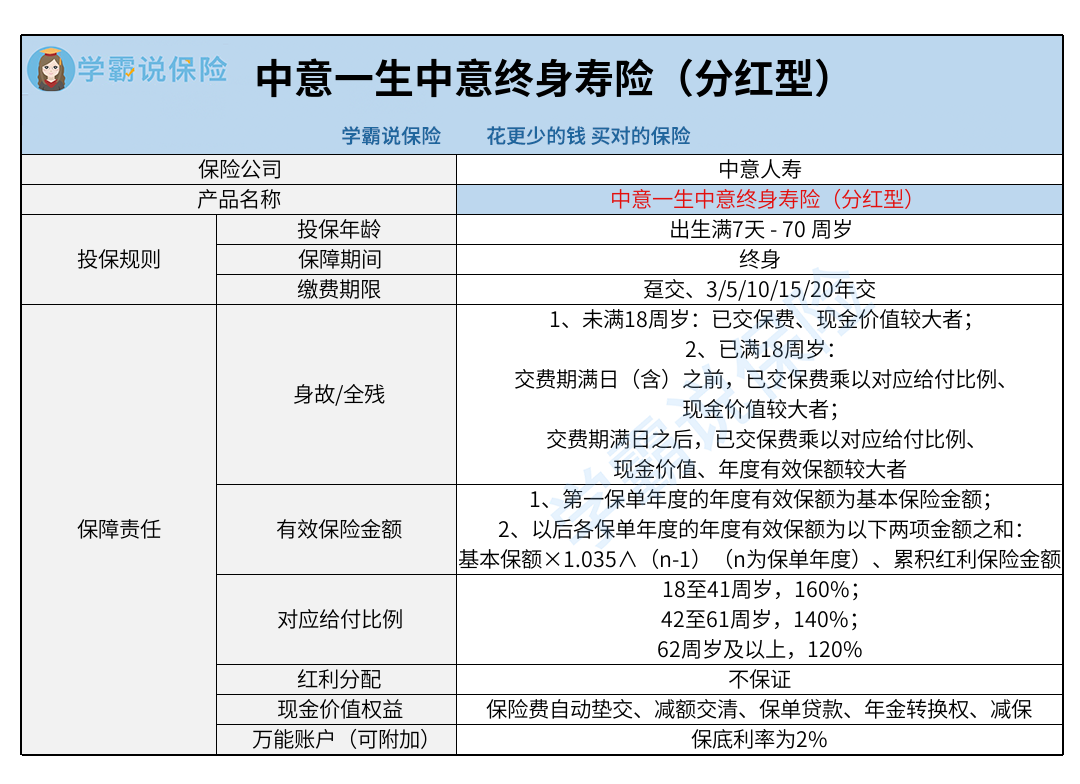 一生中意终身寿险锁定利率,保证现价,真香!