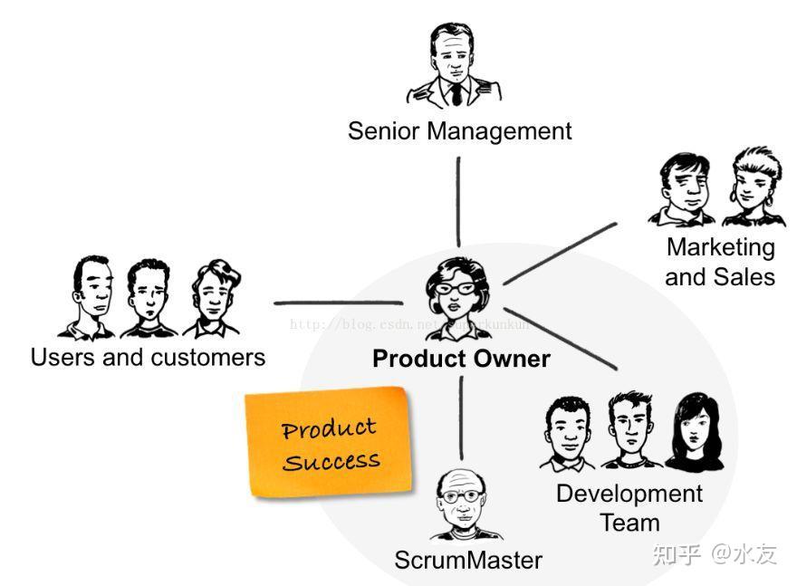 scrum团队里的三种角色